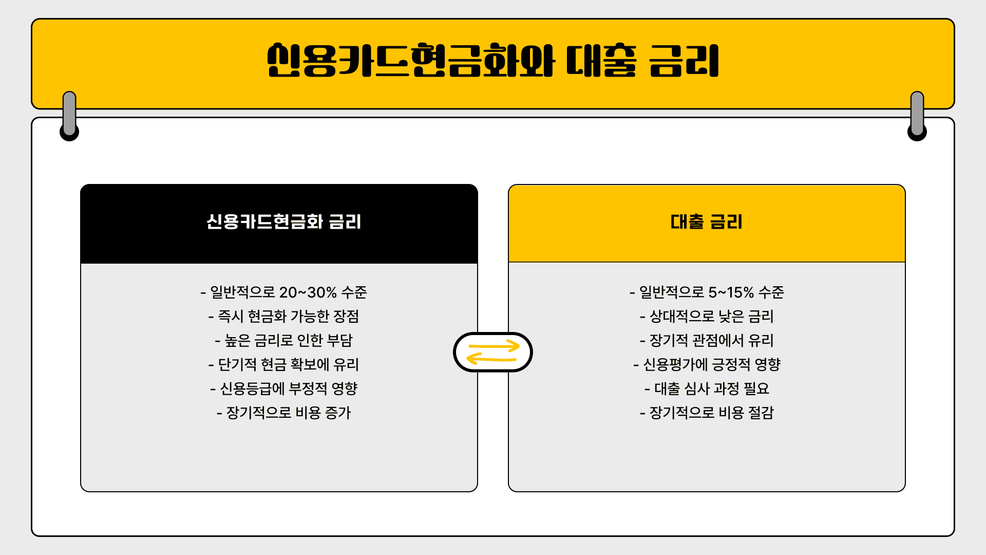 신용카드현금화와 대출 금리